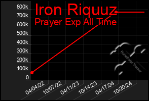 Total Graph of Iron Riquuz