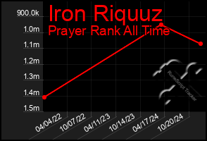 Total Graph of Iron Riquuz