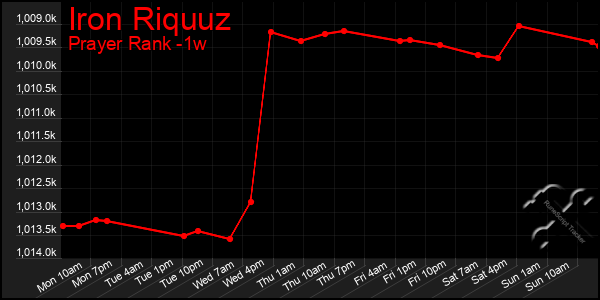 Last 7 Days Graph of Iron Riquuz