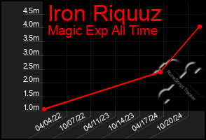 Total Graph of Iron Riquuz