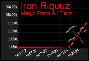 Total Graph of Iron Riquuz