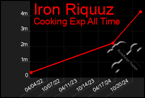 Total Graph of Iron Riquuz