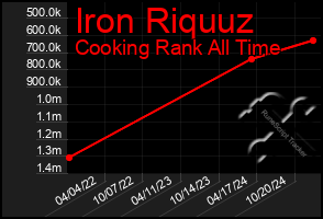 Total Graph of Iron Riquuz