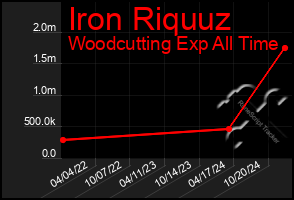 Total Graph of Iron Riquuz