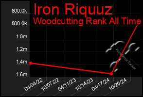 Total Graph of Iron Riquuz