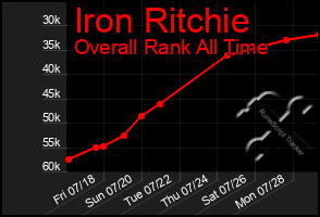 Total Graph of Iron Ritchie