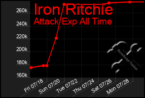 Total Graph of Iron Ritchie