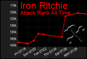 Total Graph of Iron Ritchie