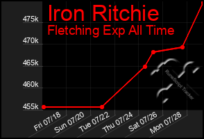 Total Graph of Iron Ritchie