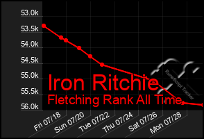 Total Graph of Iron Ritchie