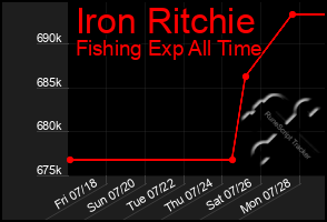 Total Graph of Iron Ritchie