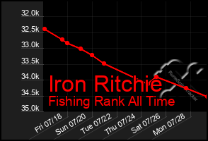 Total Graph of Iron Ritchie