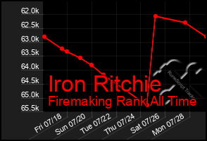 Total Graph of Iron Ritchie