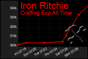 Total Graph of Iron Ritchie