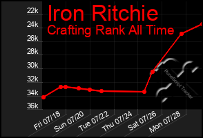 Total Graph of Iron Ritchie