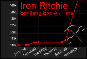 Total Graph of Iron Ritchie