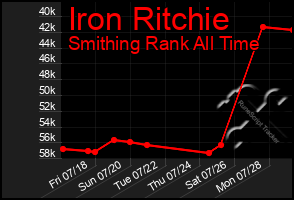 Total Graph of Iron Ritchie