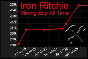 Total Graph of Iron Ritchie