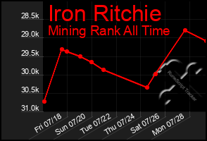 Total Graph of Iron Ritchie