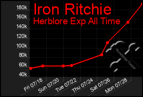 Total Graph of Iron Ritchie