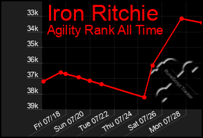 Total Graph of Iron Ritchie