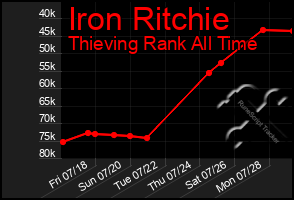 Total Graph of Iron Ritchie