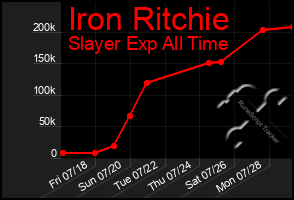 Total Graph of Iron Ritchie