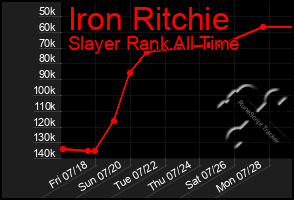 Total Graph of Iron Ritchie