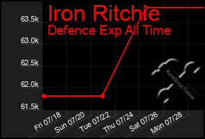 Total Graph of Iron Ritchie