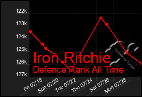 Total Graph of Iron Ritchie