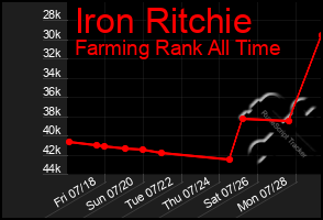 Total Graph of Iron Ritchie