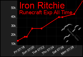 Total Graph of Iron Ritchie