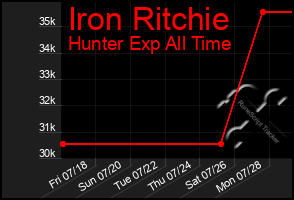 Total Graph of Iron Ritchie