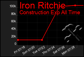 Total Graph of Iron Ritchie