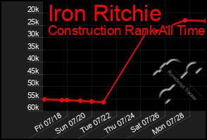 Total Graph of Iron Ritchie