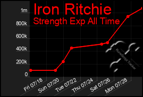 Total Graph of Iron Ritchie