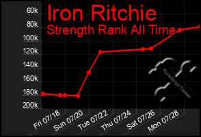 Total Graph of Iron Ritchie