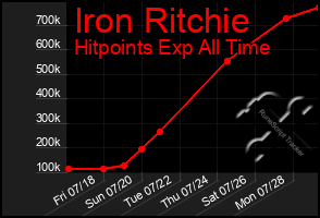 Total Graph of Iron Ritchie