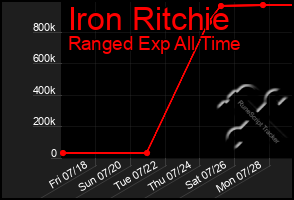 Total Graph of Iron Ritchie