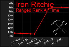 Total Graph of Iron Ritchie