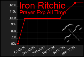 Total Graph of Iron Ritchie