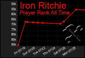 Total Graph of Iron Ritchie