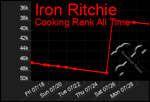 Total Graph of Iron Ritchie