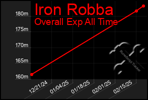 Total Graph of Iron Robba