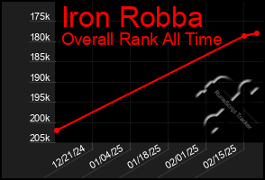 Total Graph of Iron Robba