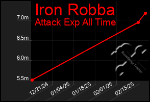 Total Graph of Iron Robba