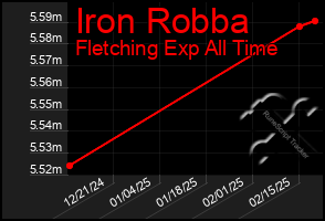 Total Graph of Iron Robba