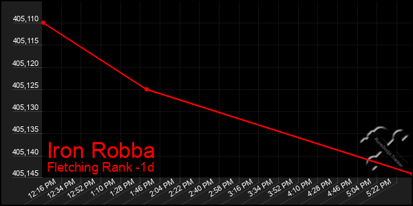 Last 24 Hours Graph of Iron Robba