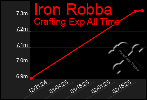 Total Graph of Iron Robba