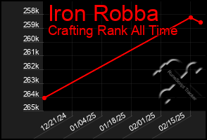 Total Graph of Iron Robba